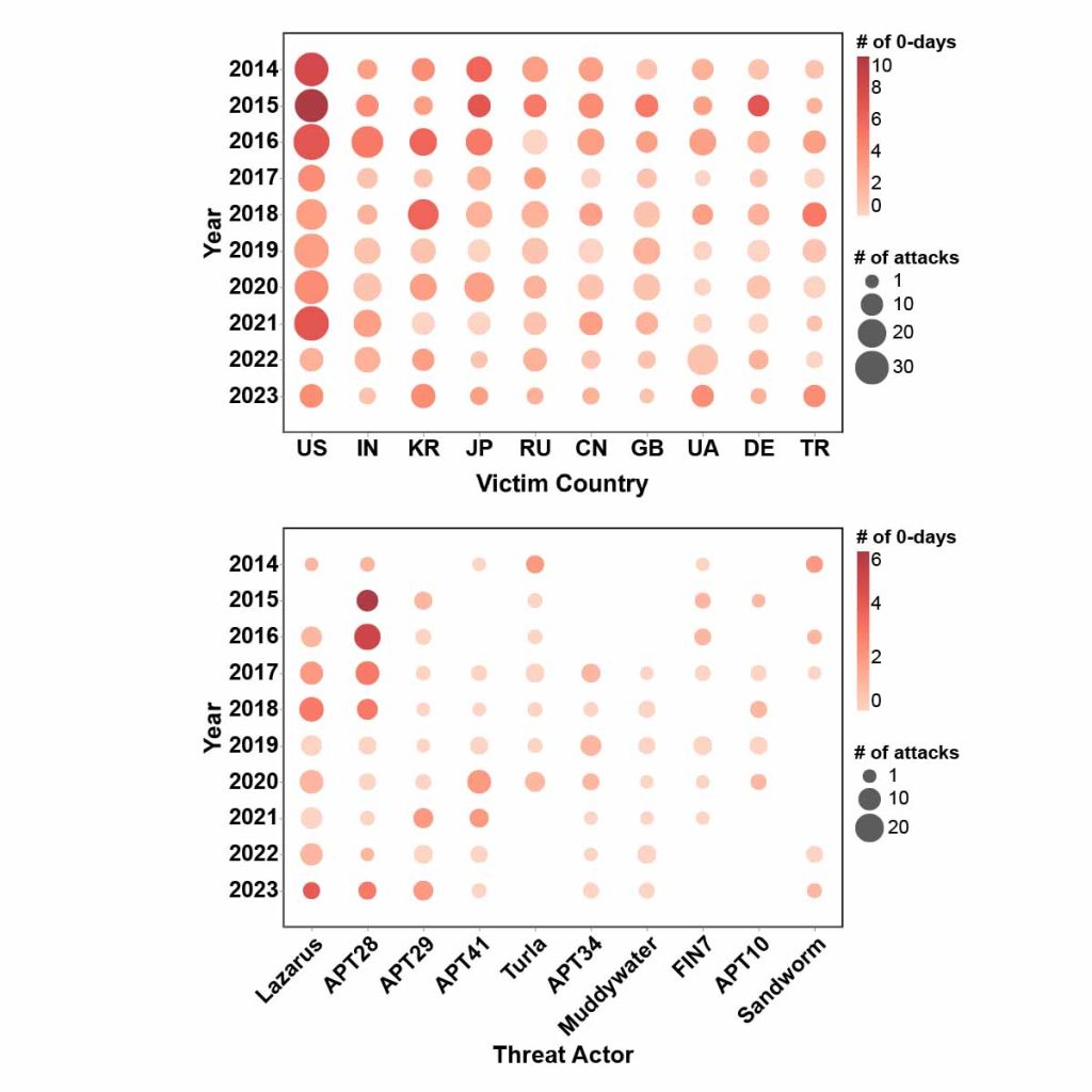 Two matrices showing the number of times a country has used APT attacks and been targeted by APT attacks each year from 2014 to 2023.