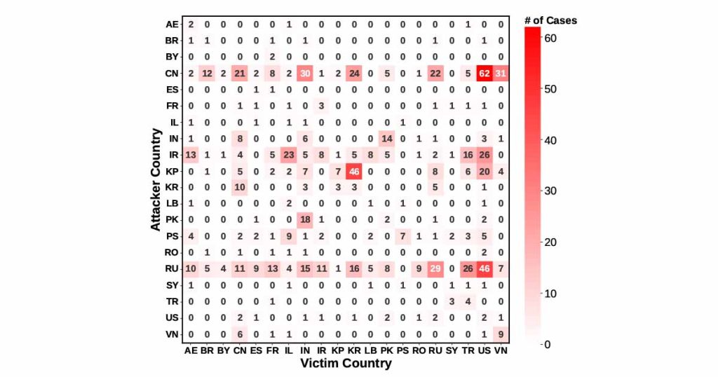 Matrix showing the number of times a country has used APT attacks and been targeted by APT attacks.