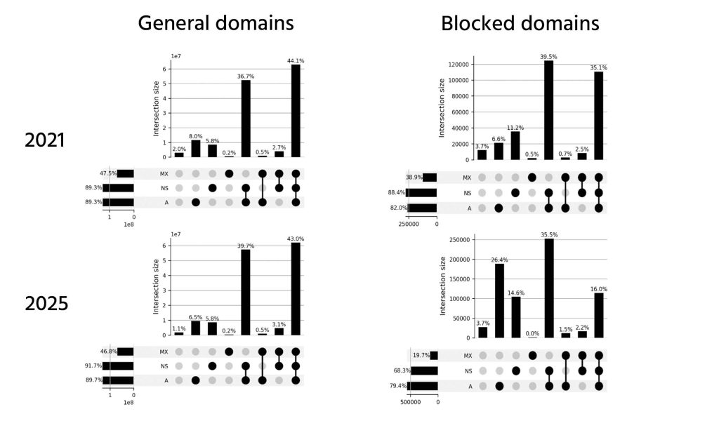 Four column graphs showing the change in general and blocked domain abuse in 2021 and 2025