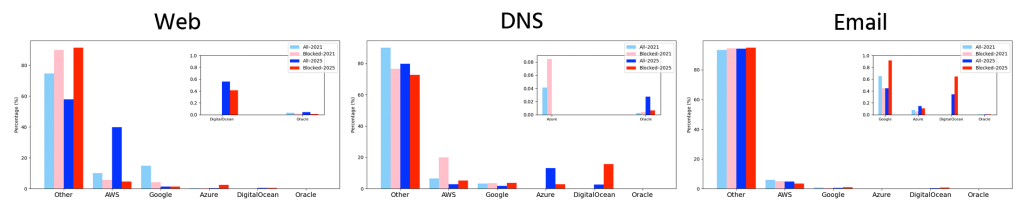 Three column charts showing the share of malicious activity across major cloud providers hosting Web, DNS and Email infrastructure.