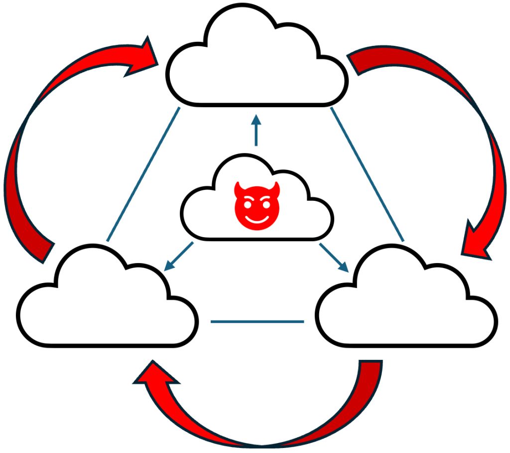 Illustration of how a BGP Vortex forms between three different ASes